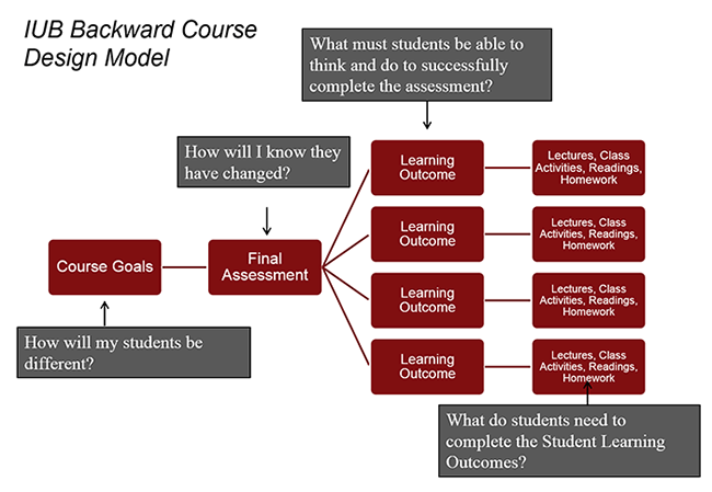 Using Backward Course Design to Demystify the Syllabus Writing Process