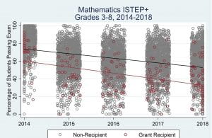 Graph representing schools' exam pass rates on mathematics ISTEP over 2014-2018; there was an overall decline