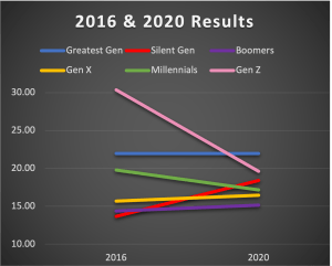 2016 and 2020 Results 