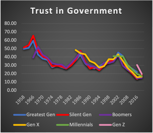Trust Levels from 1958-2020