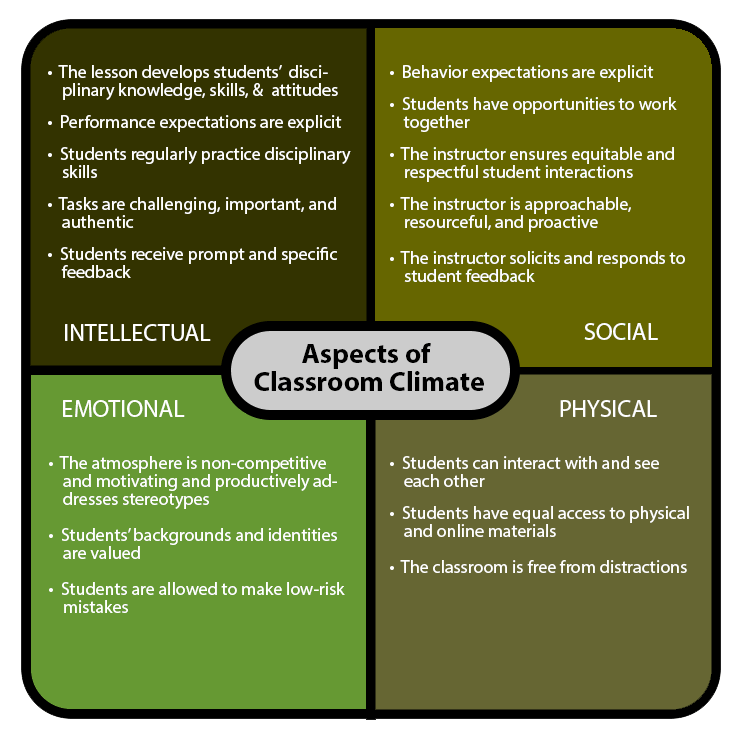 aspects_of_classroom_climate
