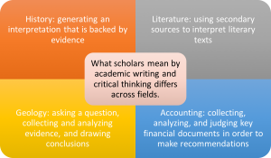 What academic writing and thinking looks like across disciplines