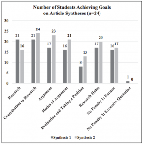 Chart showing the number of students meeting goals on first paper and second paper