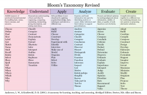 Bloom's taxonomy table