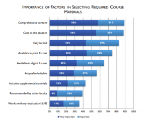 Chart showing the importance of various factors in selecting course materials