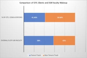 Bar chart showing inverse ratio of faculty ranks of CITL usage to IUB faculty makeup