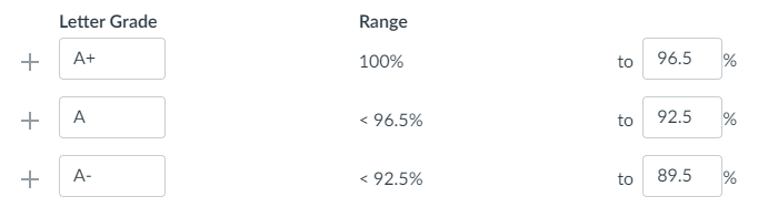 Snippet of the Canvas tool for setting grade ranges. The top row shows that A+ equals 100% to 96.5%, the next row shows that A equals <96.5% to 92.5%. A similar row follows for A-.