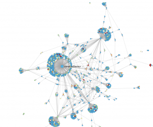 This photo shows a network that consists of different colored nodes, all connected by long linkages. This image is an example of how IUNI's Ben Serrette was able to visualize social media information diffusion.