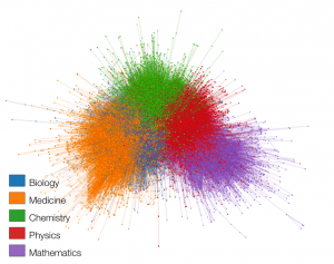 A visualization of chunks of green, orange, red, blue and purple data. Nodes represent Wikipedia articles. Pairs are connected if there is a reference between them.