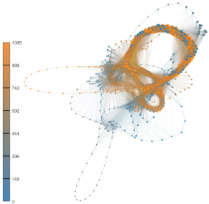 A blue and orange visualization of networks. Nodes represent parts of the lyrics of music; connections are drawn if lyrics share some level of textual similarity. 