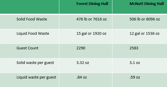A table showing food waste statistics for Forest Dining Hall and McNutt Dining Hall. The weight of solid food waste is 476 lb or 7616 oz for Forest, and 506 lb or 8096 oz for McNutt. The weight of liquid food waste is 15 gal or 1920 oz for Forest and 12 gal or 1536 oz for McNutt. The guest count for Forest was 2290; for McNutt it was 2583. The weight of solid waste per guest is 3.32 oz for Forest and 3.1 oz for McNutt. The weight of liquid waste per guest is 0.84 oz for Forest and 0.59 oz for McNutt.