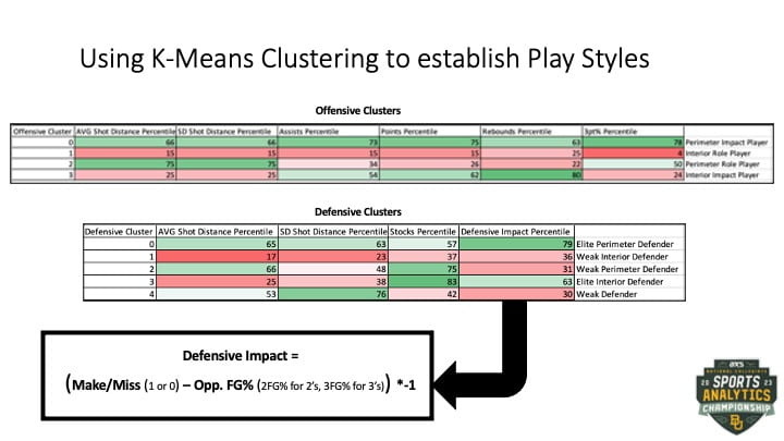 Clustering NBA Offensive Styles