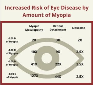 Myopia eye disease risk chart
