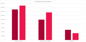 bar graph of IU Bicentennial Campaign results