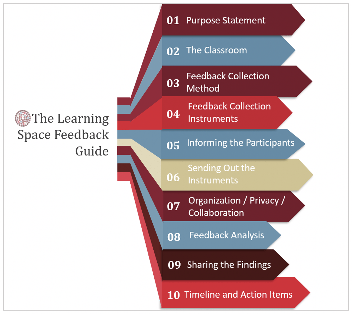 Figure 1. The ten prompts in the Learning Space Feedback Guide.