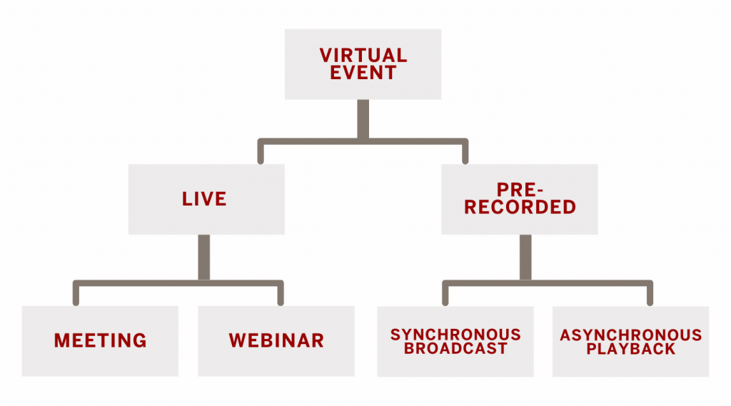 Virtual events can be live, such as meetings or webinars, or pre-recorded with synchronous broadcast or asynchronous playback.