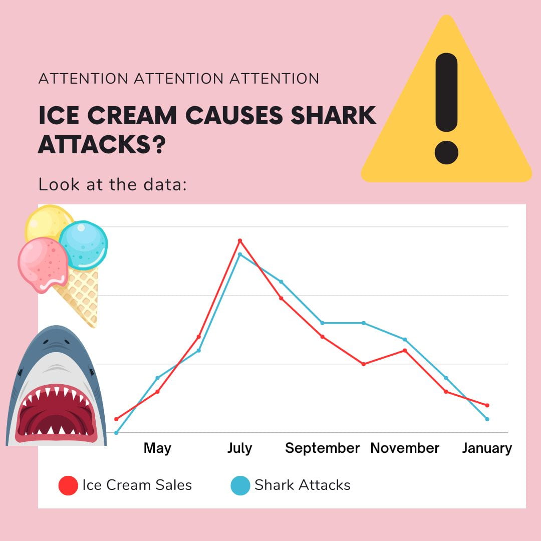 ice cream causes shark attacks?