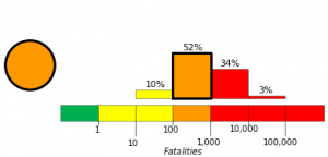 This image shows a 52 percent probability of 100 to 1000 deaths occurring due to the japanese earthquake. 