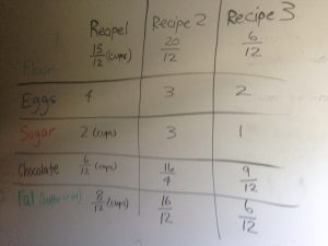 This is a photo of a table written on my whiteboard with brownie ingredients in the rows (flour, eggs, sugar, chocolate, and fat) and each of three recipes in the columns. 
