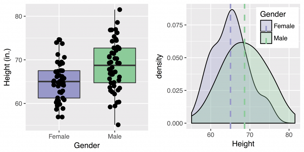 Two graphical figures. The figure on the left shows a couple of boxplots, the left one in purple and the right one in green. They correspond to data from females and males, respectively. The figure on the right shows two density plots, again one in purple and the other in green.