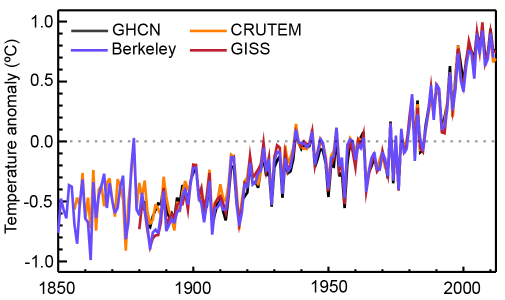 Graphical display showing four different trend lines, each in a different color. Direction of the trends is generally positive (increasing moving left to right across the plot), but with variation over time.