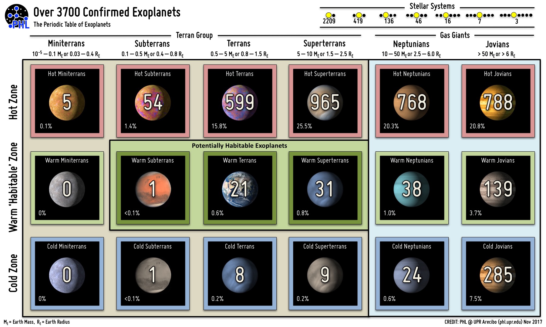 The periodic table of the confirmed exoplanets. For figure description, please see Figure 4. Unlike Figure 4, the cold zone of Miniterrans has 0 objects, whereas the hot zone of Superterrans, Neptunians, and Jovians are greatly populated. Furthermore, the habitable zone has several Terrans and Superterrans. Because of our current inability to detect smaller exoplanets and exomoons (moons of exoplanets), the Miniterrans’ columns are sparsely populated.