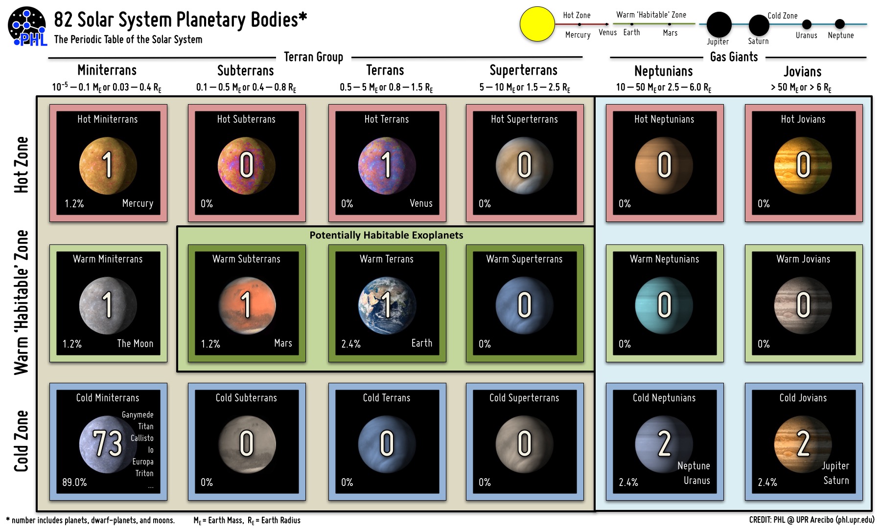 The periodic table of the Solar System objects (planets, moon, dwarf planets, and trans-Neptunian objects). Sizes of objects increase from left to right and the temperatures of objects increase from bottom to top. In our Solar System the moons of Jovian planets, dwarf planets, and other trans-Neptunian objects heavily populate the cold zone of Miniterrans