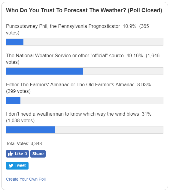 An informal NPR poll of over 3000 respondents. Only 10 % trust Phil to predict the weather, and 10 % trust the Farmer’s almanac. 50 % of respondents say they rely on the National Weather Service, and 31% say they don’t use any weather source.