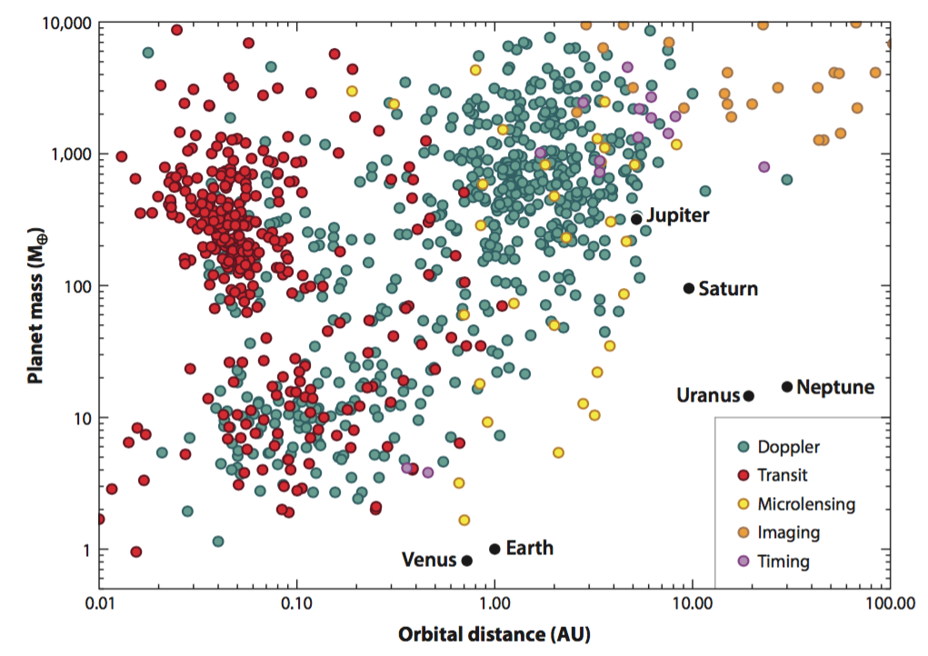Mass-orbital distance relationship of exoplanets [1]. A majority of exoplanets discovered have either smaller orbital distance than Earth or more mass than Jupiter. Almost all of the exoplanets in this figure are more massive than Earth. Statistically, many smaller exoplanets should exist, and many exoplanets can be found farther away from the host star; selection effects have resulted in the detection of larger exoplanets and exoplanets relatively closer to the host stars