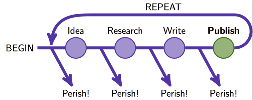 Linear diagram of process from beginning to “idea” to “research” to “write” and ending at “publish”. At each step, an arrow points away, indicating “perish”. An arrow shows “publish” leading back to the beginning, labeled as “repeat”.