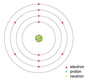Bohr model of sodium is shown, protons and neutrons are located at the core and electrons are located in rings outside the core.