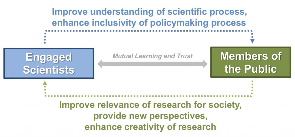 Conceptual figure showing a two-way interchange between engaged scientists and members of the public builds mutual learning and trust. When scientists engage with members of the public, this improves understanding of the scientific process and enhances inclusivity of policymaking process. In return, when members of the public are actively engaged with scientists, this improves relevance of research for society, provides new perspectives, and enhances creativity of research. 