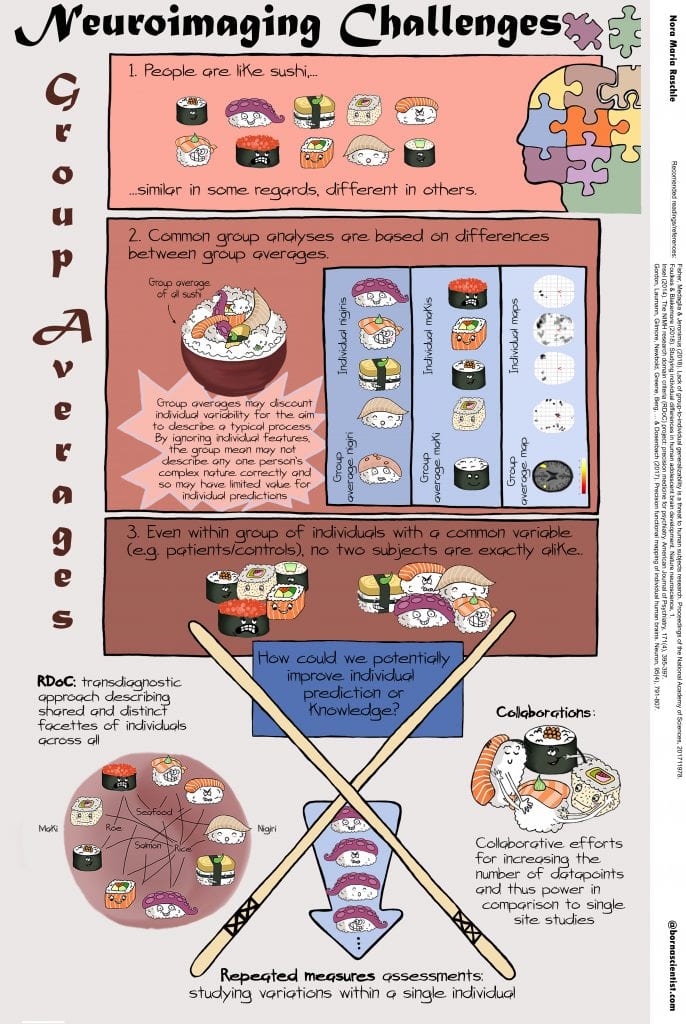 Using different types of sushi, this figure displays the problem of group averages in neuroimaging research in three panels: (1) people vary in their characteristic, like various types of sushi; (2) group analyses lose these differences, as evidenced by throwing all the sushi in a bowl and mixing it up or trying to define sushi by common characteristics that (3) do no preserve individual differences. The figure depicts solutions such as (1) RDoC’s transdiagnostic approach describing relationships among sushi based on these unique features, (2) taking repeated measures to understand change over time, and (3) collaborating to increase our sample sizes.