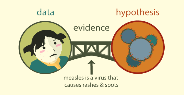 This graphic has the same structure as figure one. The data circle has an image of a little girl with red spots and rashes, while the hypothesis circle has a picture of a measles virus. The bidge between them ("evidence") is the background knoweldge that "measles is a virus that causes rashes and spots."