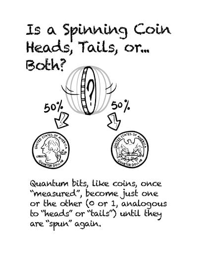 [A spinning coin is analogous to the behavior of a qubit in a superposition.]