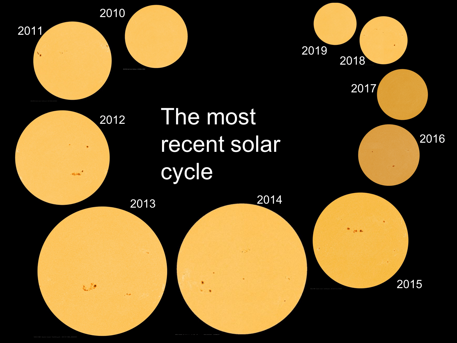 Ten different images of the sun are shown, each representative of a different year during the most recent solar cycle. The less active years have a sun which is much more monochrome and with few spots compared to the solar maxima years, which have clear sunspot groups on the surface.