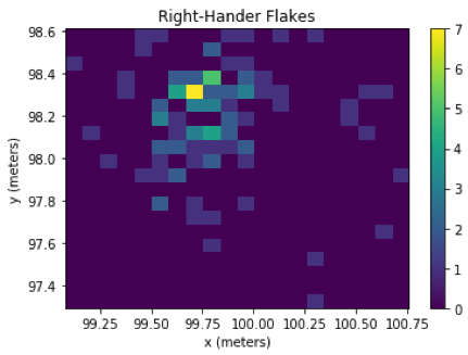 Results of the code show that the left-hander flakes cluster closer to the center of the experimental site, directly in front of where the subject was seated, whereas the right-hander flakes cluster just left of where the subject was seated. 