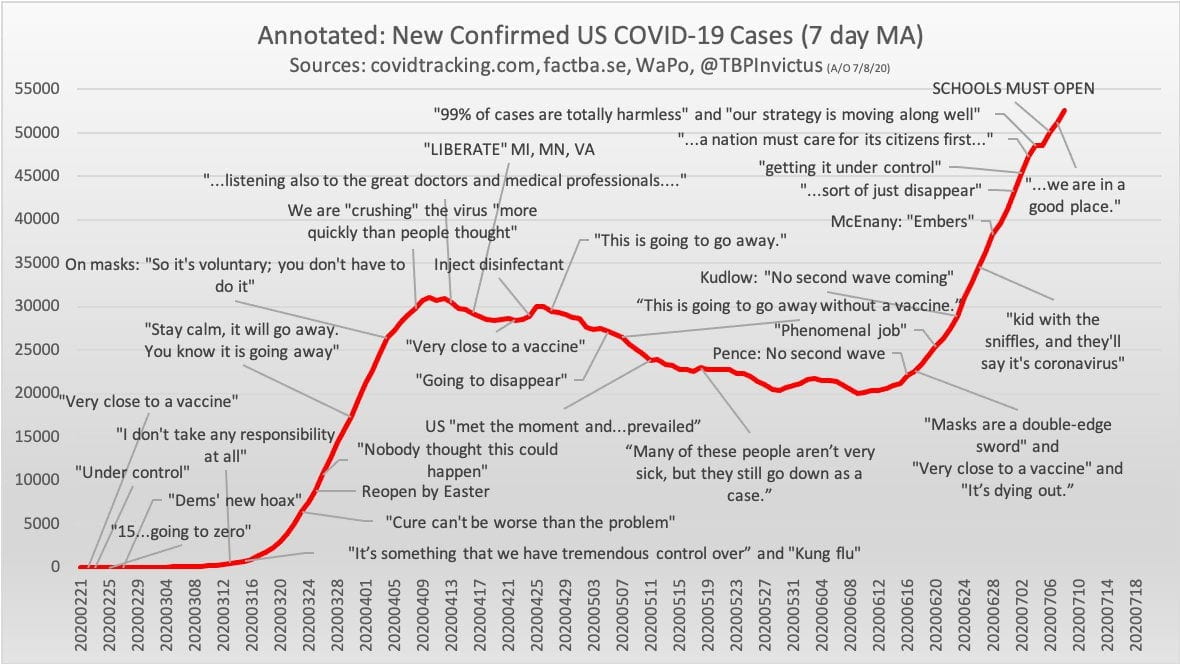 a diagram of coronavirus case counts in the United States, with Trump quotes about the pandemic overlain. 