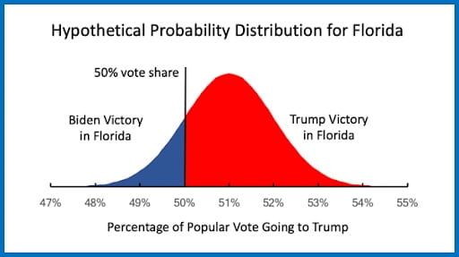A bell curve graph, illustrating a hypothetical probability distribution for Florida. The peak of the bell curve is at 51% vote share. The bell curve is divided at the 50% mark, with the area left of it colored blue (for Biden victory) and the area to the right colored red (for Trump victory). 
