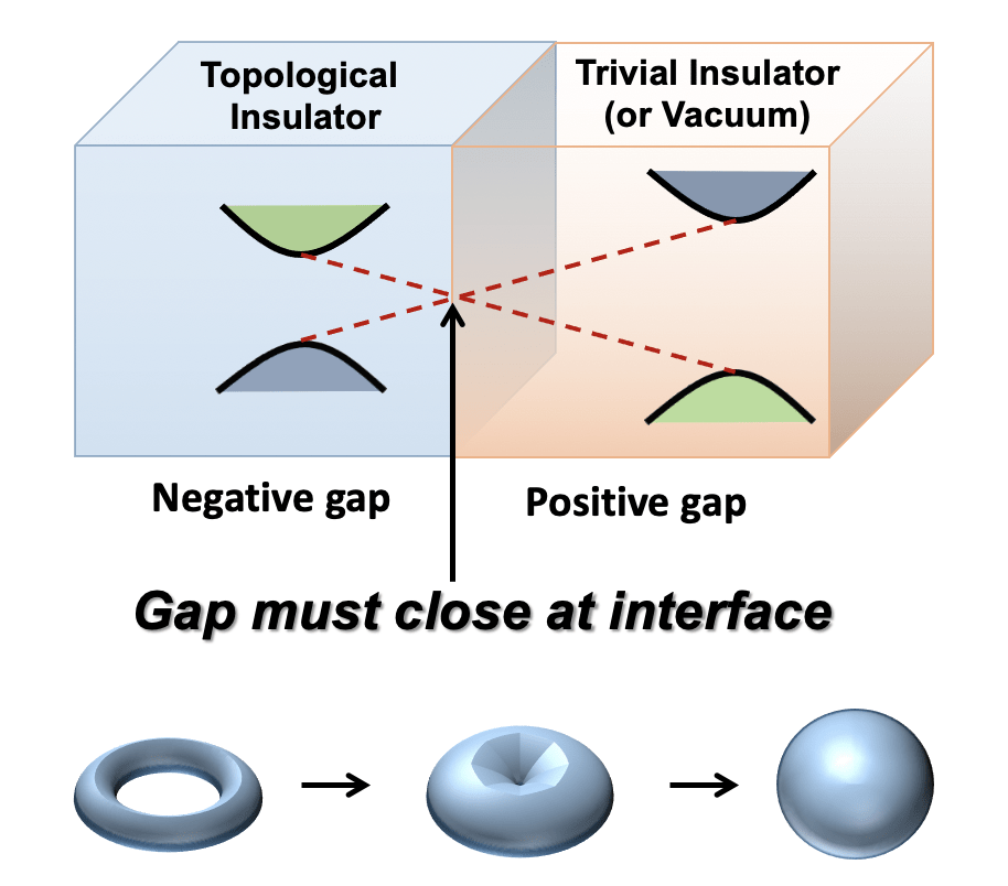 A graphic depicting the energy gaps for both a topological insulator (negative gap) and trivial insulator (positive gap), the transition between the two, closing the energy gap and thus resulting in a conductive surface state for the topological insulator.