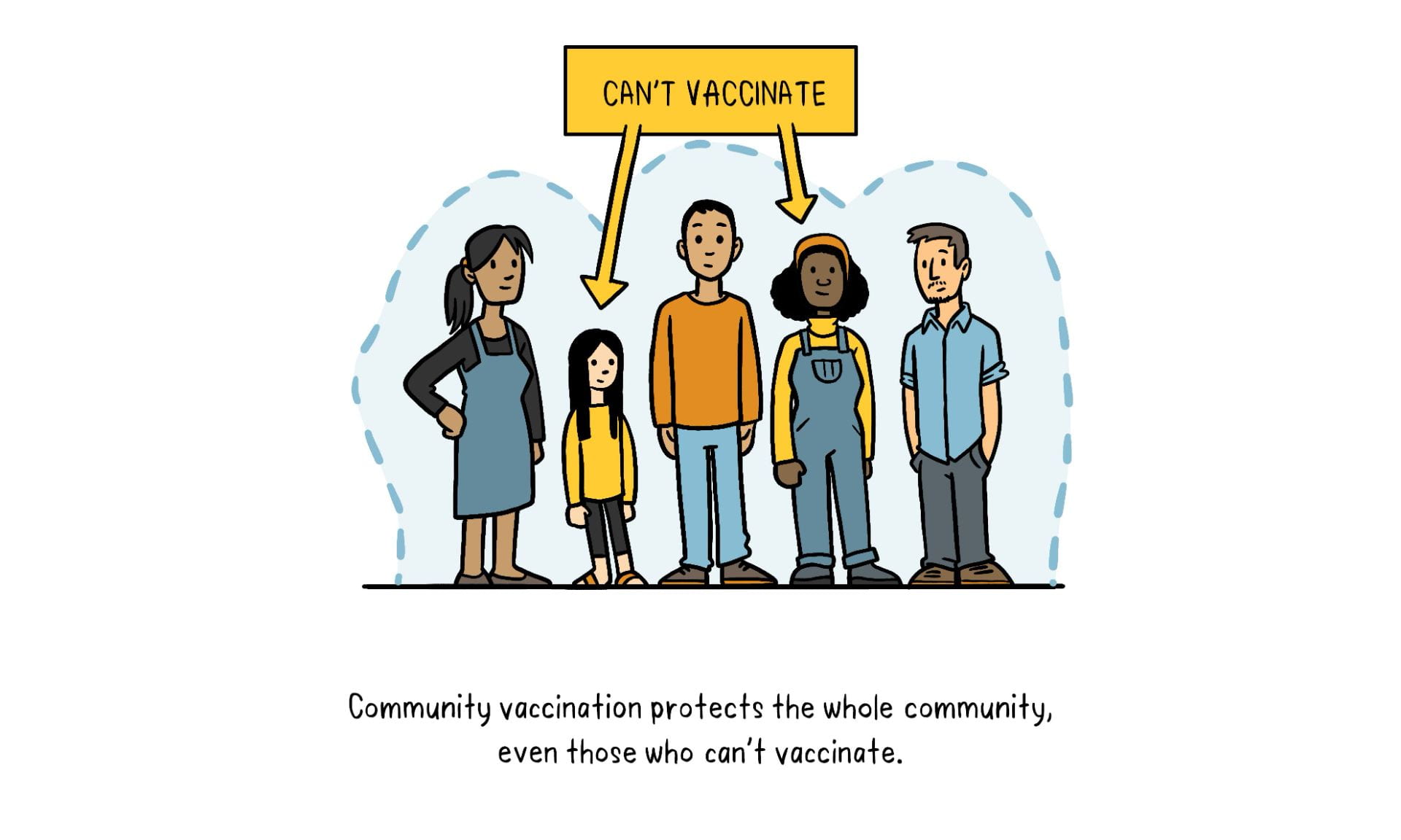 There is a group of 5 people in a horizontal line by one another and the second and fourth person have a sign over them that says “Can’t Vaccinate.”