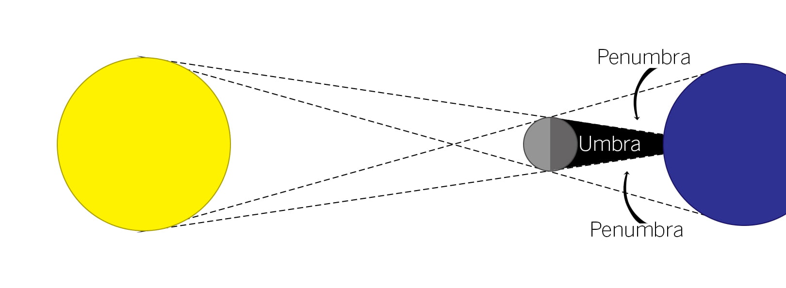 A diagram showing the Sun-Moon-Earth system and the shadow cast by the Moon on the Earth. 