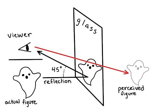 A diagram showing a cartoon ghost reflected in a pane of glass. Arrows form a 45º angle point to the upper left of the image and reaching the viewer’s eye. This set of errors represents the reflection of the actual figure. Behind the central glass pane, a lighter version of the cartoon ghost is labeled “perceived figure”. A red arrow connects this figure to the viewer’s eye, completing the illusion.
