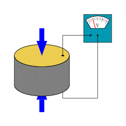 A gif depicting a cylinder of piezoelectric material being compressed and decompressed resulting in a fluctuating voltage signal.
