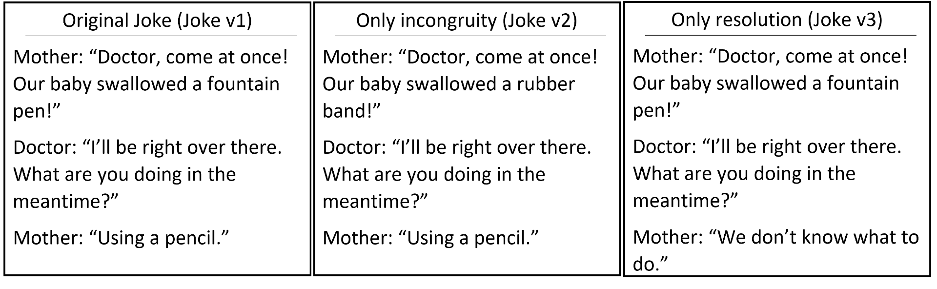 Image shows three text boxes separated by vertical lines. Each textbox is a short conversation between a mother and a doctor. The first textbox is titled, 'Original Joke', that is, Joke version 1. In it, the mother says, "Doctor, come at once! Our baby swallowed a fountain pen!". The doctor says, "I will be right over there. What you doing in the meantime?". Mother replies, "using a pencil". This is end of first text box. The second textbox is titled, 'Only incongruity', that is, Joke version 2. In it, the mother says, "Doctor, come at once! Our baby swallowed a rubber band!". The doctor says, "I will be right over there. What you doing in the meantime?". Mother replies, "using a pencil". This is end of second text box. The third textbox is titled, 'Only resolution', that is, Joke version 3. In it, the mother says, "Doctor, come at once! Our baby swallowed a rubber band!". The doctor says, "I will be right over there. What you doing in the meantime?". Mother replies, "We don't know what to do". This is end of second text box. 