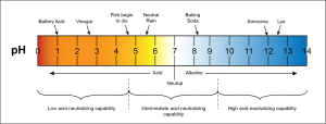 An image of a pH scale, ranging from pH 0 to pH 14. The scale is annotated with substances that exist at certain pHs (ie. battery acid at pH 1 and ammonia at pH 12) and demarcates the pHs at which a substance is considered acidic (< pH 7), neutral (pH = 7), or alkaline (pH > 7).
