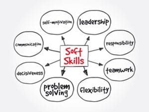 Circular chart listing several soft skills, including decisiveness, communication, self-motivation, flexibility, leadership, responsibility, problem solving, and teamwork.